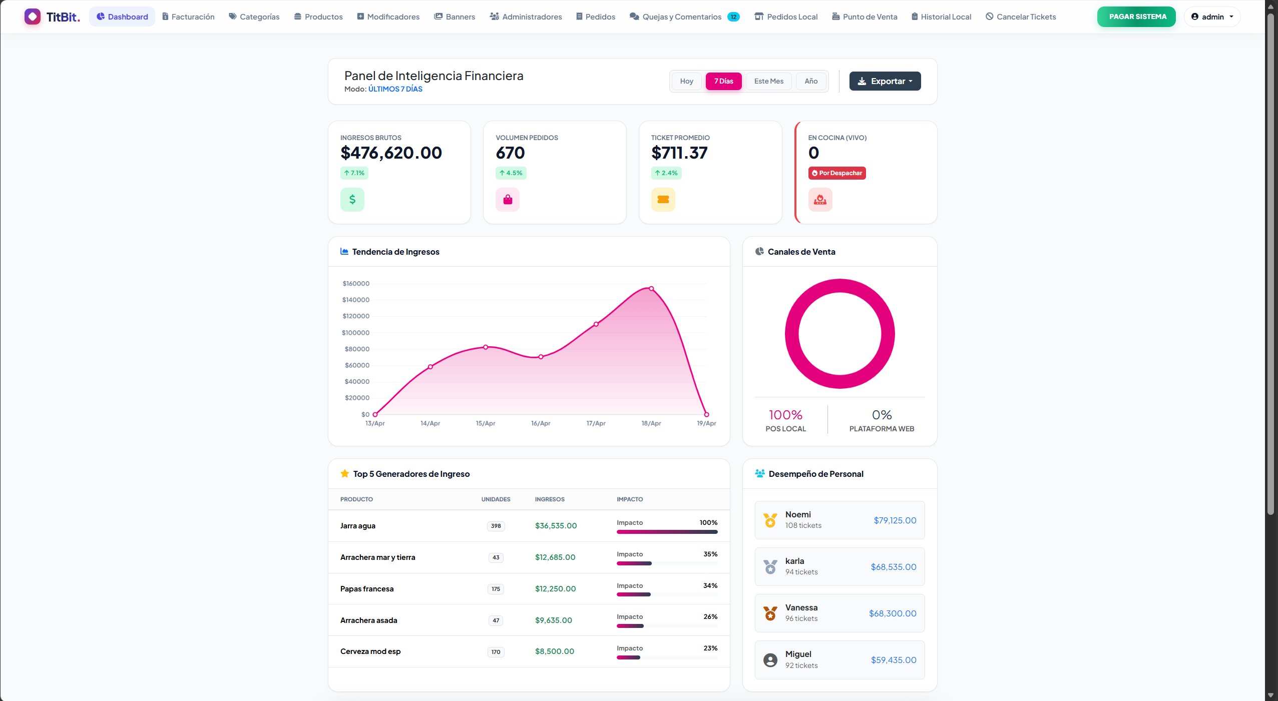 Dashboard real del sistema KIVOPS POS — Panel de inteligencia financiera con KPIs, tendencia de ingresos, top productos y desempeño de personal